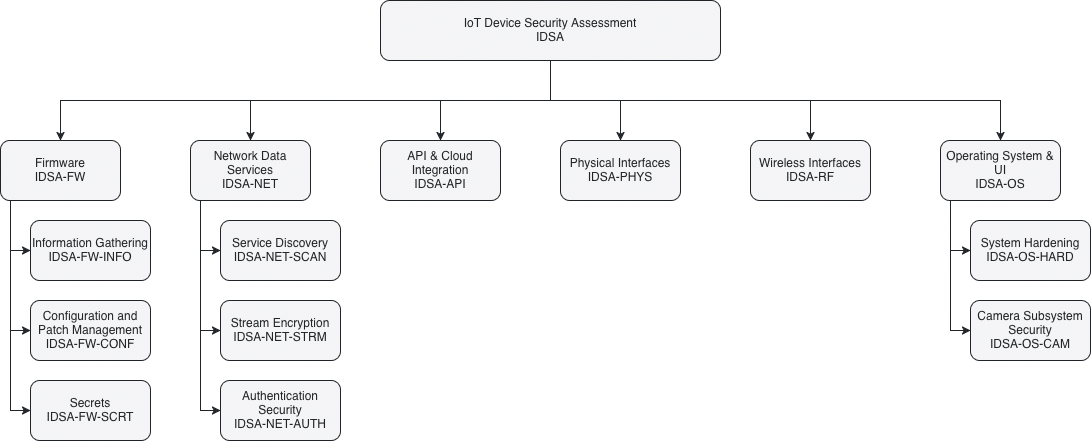 Component Overview